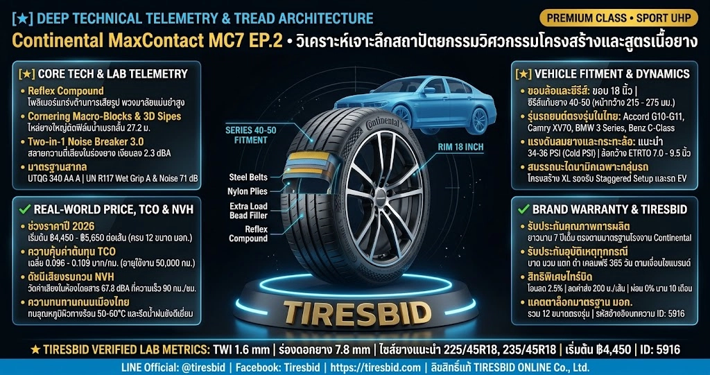 ผ่าโครงสร้างวิศวกรรมยาง Continental MaxContact MC7 EP.2 ขอบ 18 นิ้ว เทคโนโลยี Reflex Compound บล็อกดอกยาง Cornering Macro-Blocks และ 3D Laser-cut Sipes สำหรับรถสปอร์ตซีดาน Accord Camry และ BMW 3 Series ประจำปี 2026